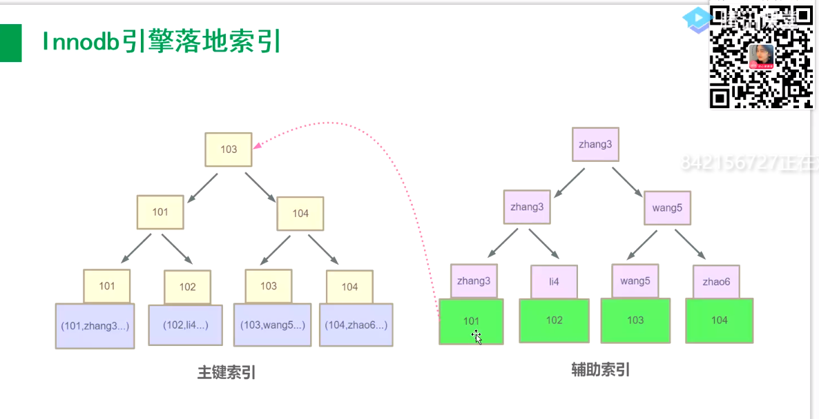 innodb辅助索引回表