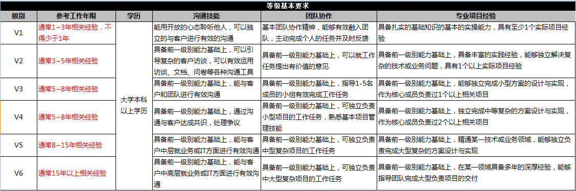 信必优的级别定义