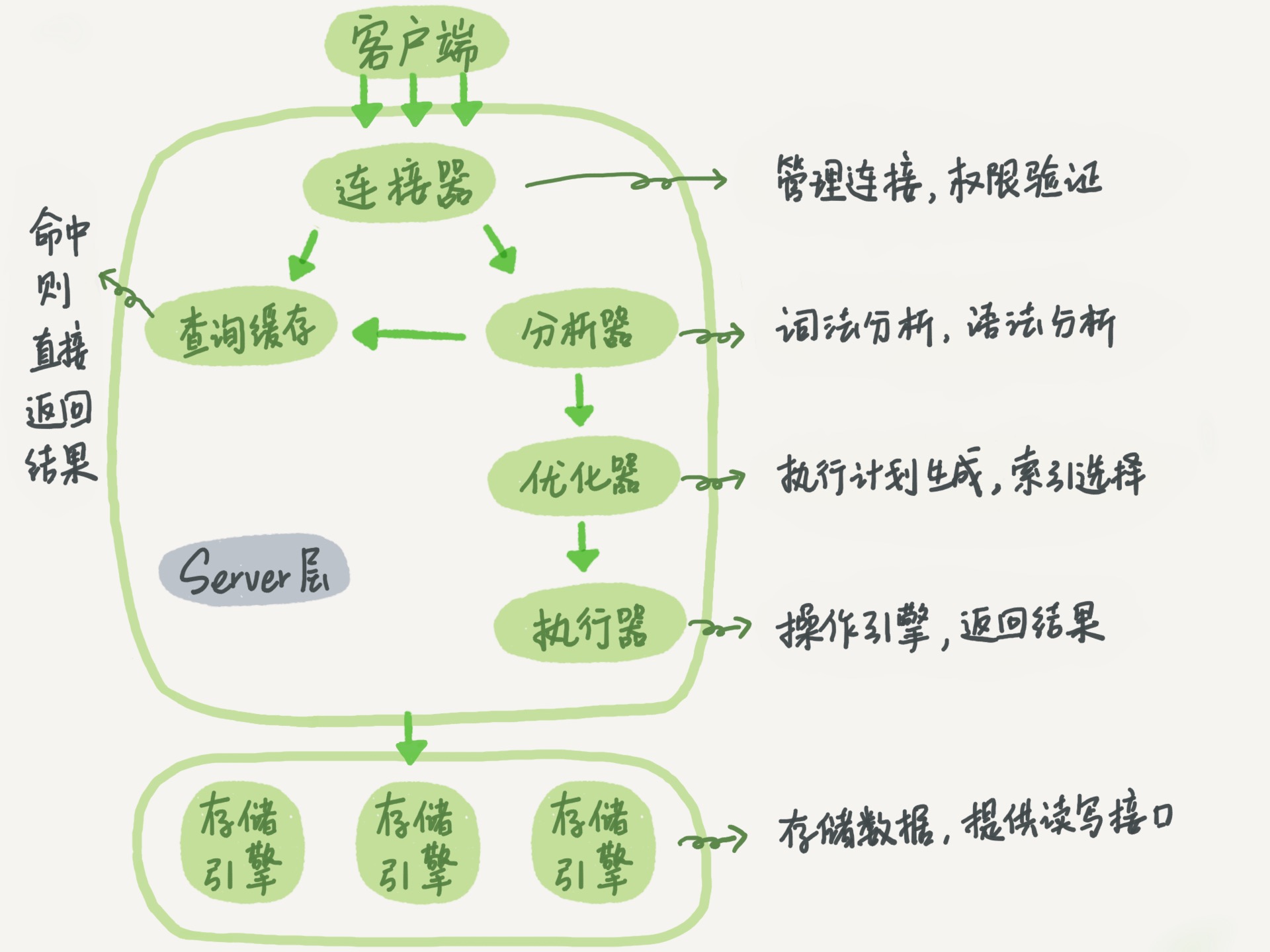 数据库底层设计