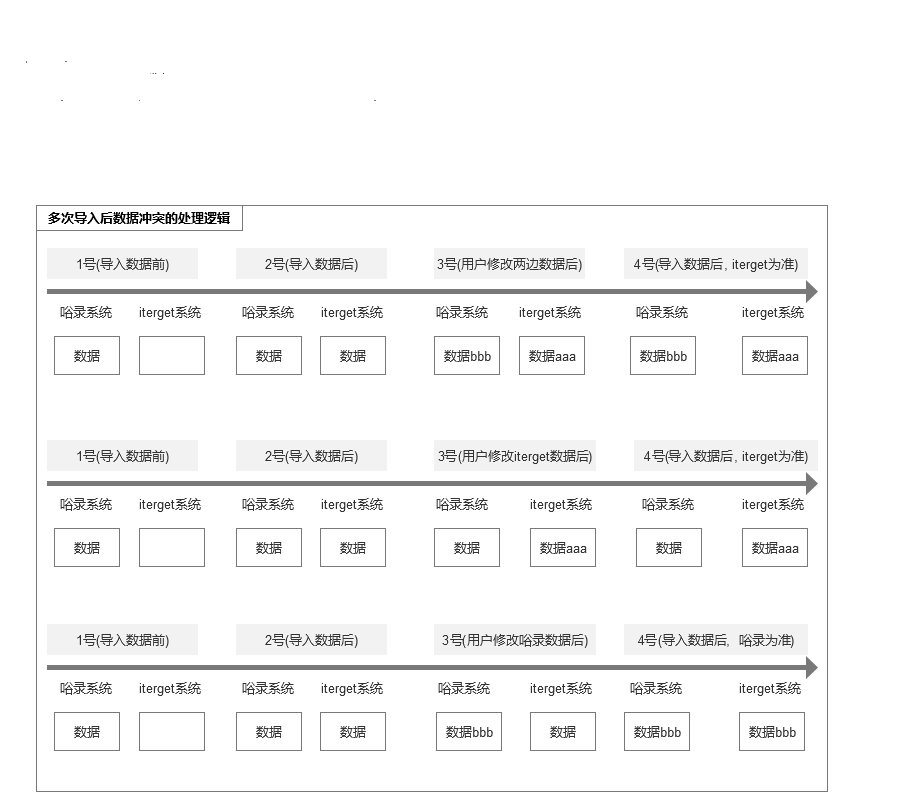 谷露同步逻辑