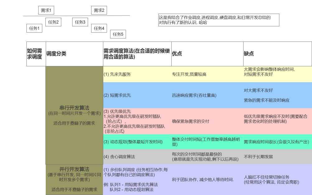 需求调度算法